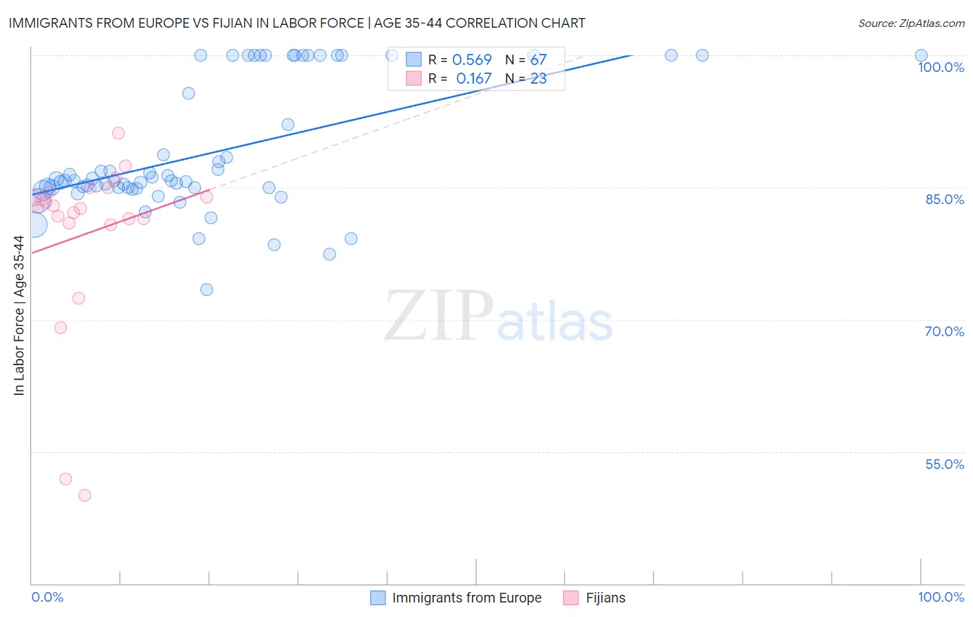 Immigrants from Europe vs Fijian In Labor Force | Age 35-44