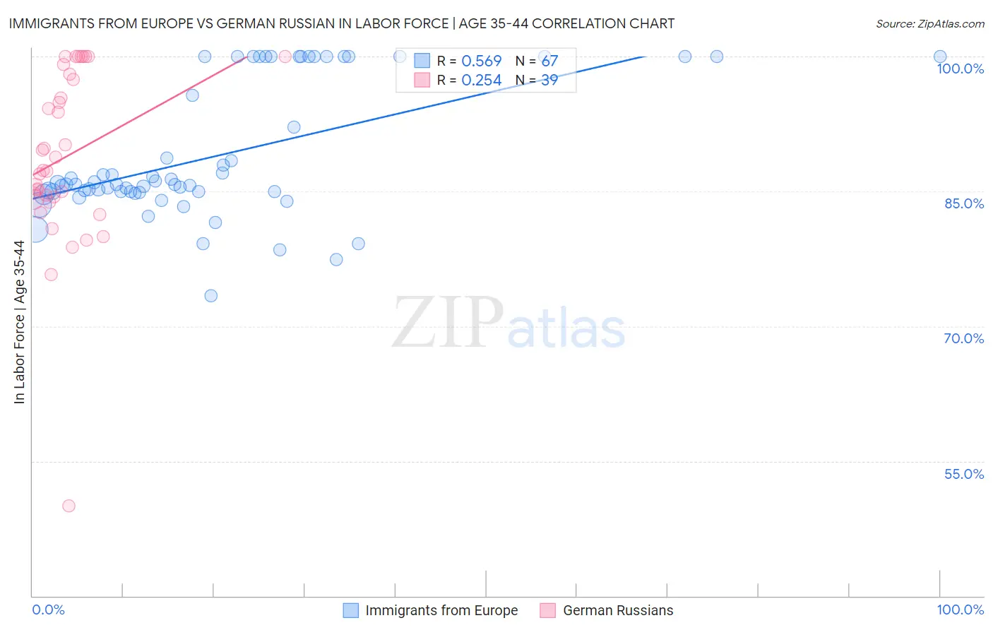 Immigrants from Europe vs German Russian In Labor Force | Age 35-44