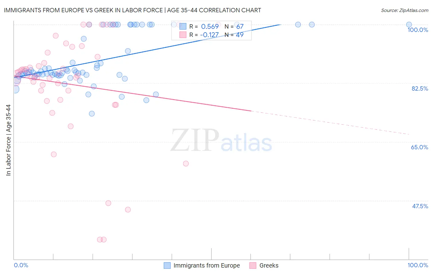 Immigrants from Europe vs Greek In Labor Force | Age 35-44
