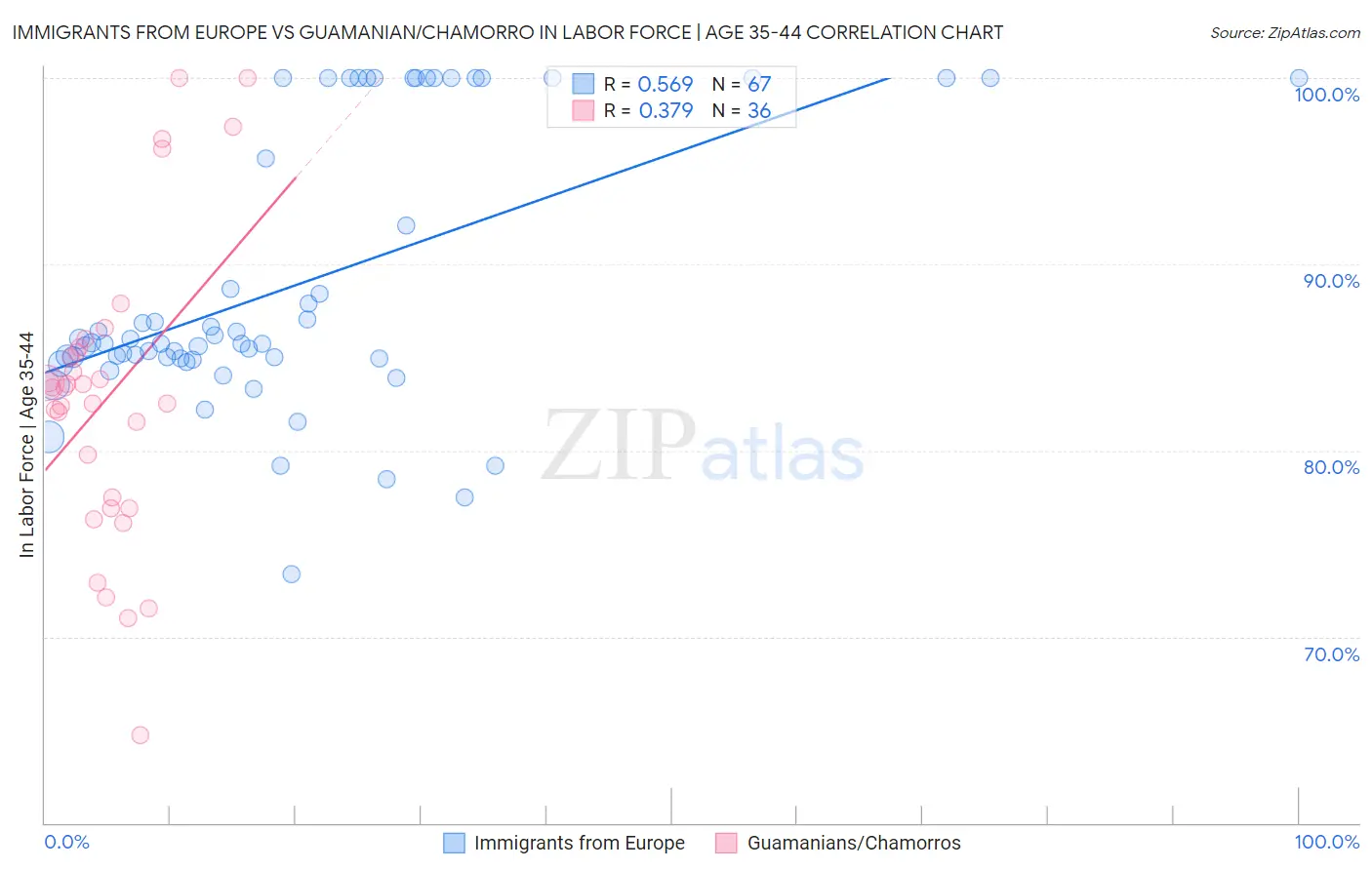 Immigrants from Europe vs Guamanian/Chamorro In Labor Force | Age 35-44