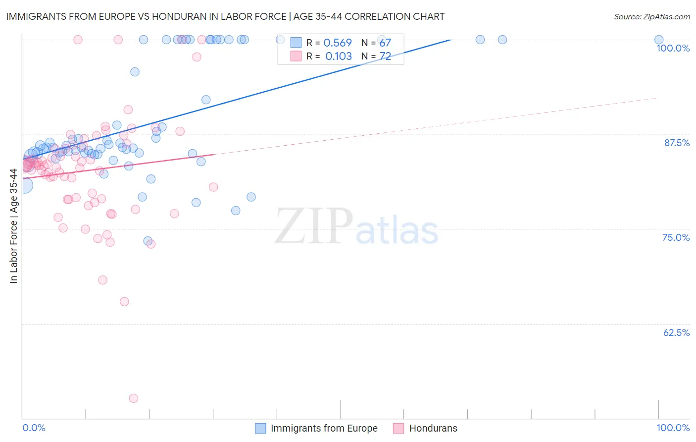 Immigrants from Europe vs Honduran In Labor Force | Age 35-44