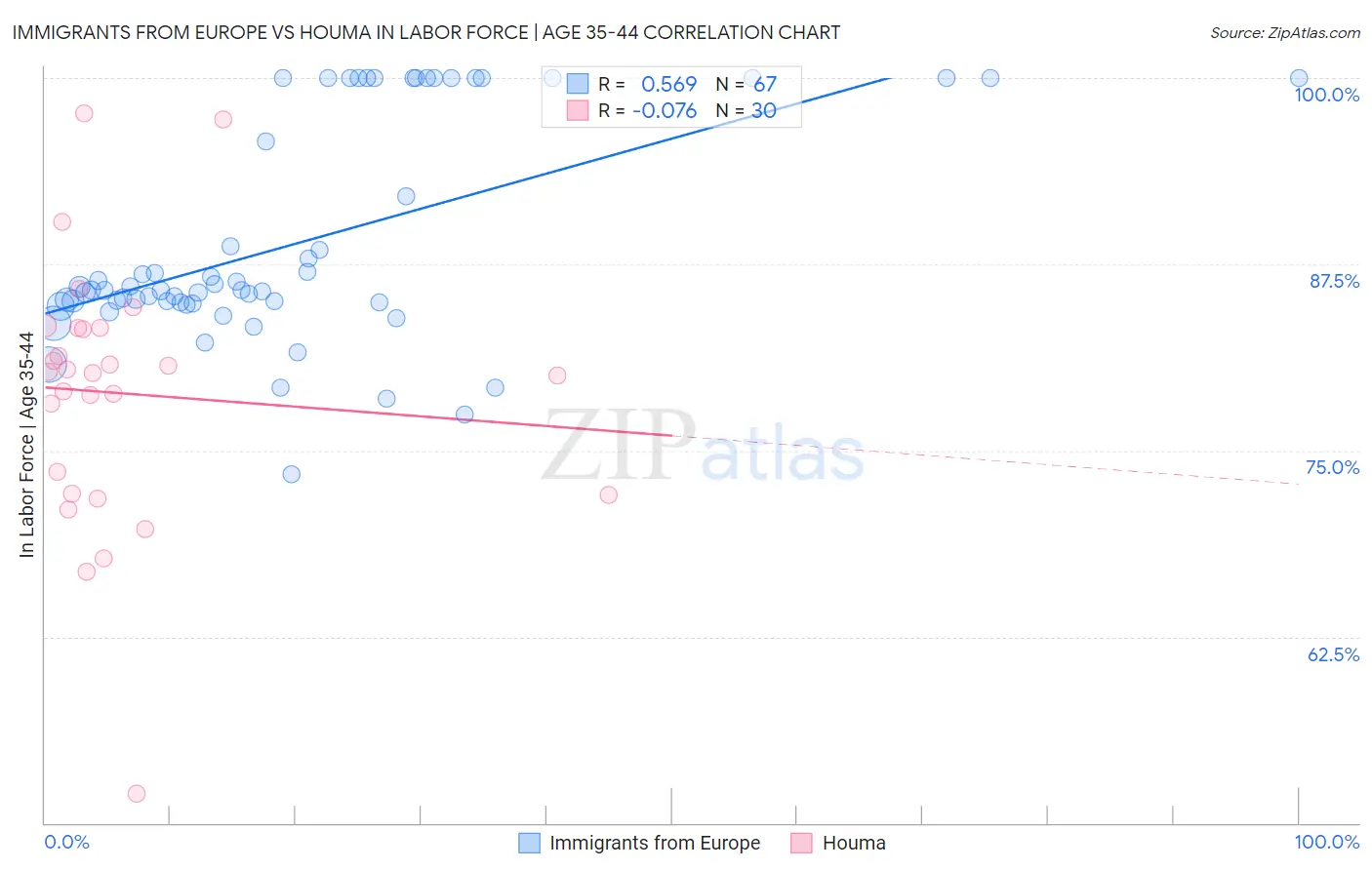 Immigrants from Europe vs Houma In Labor Force | Age 35-44