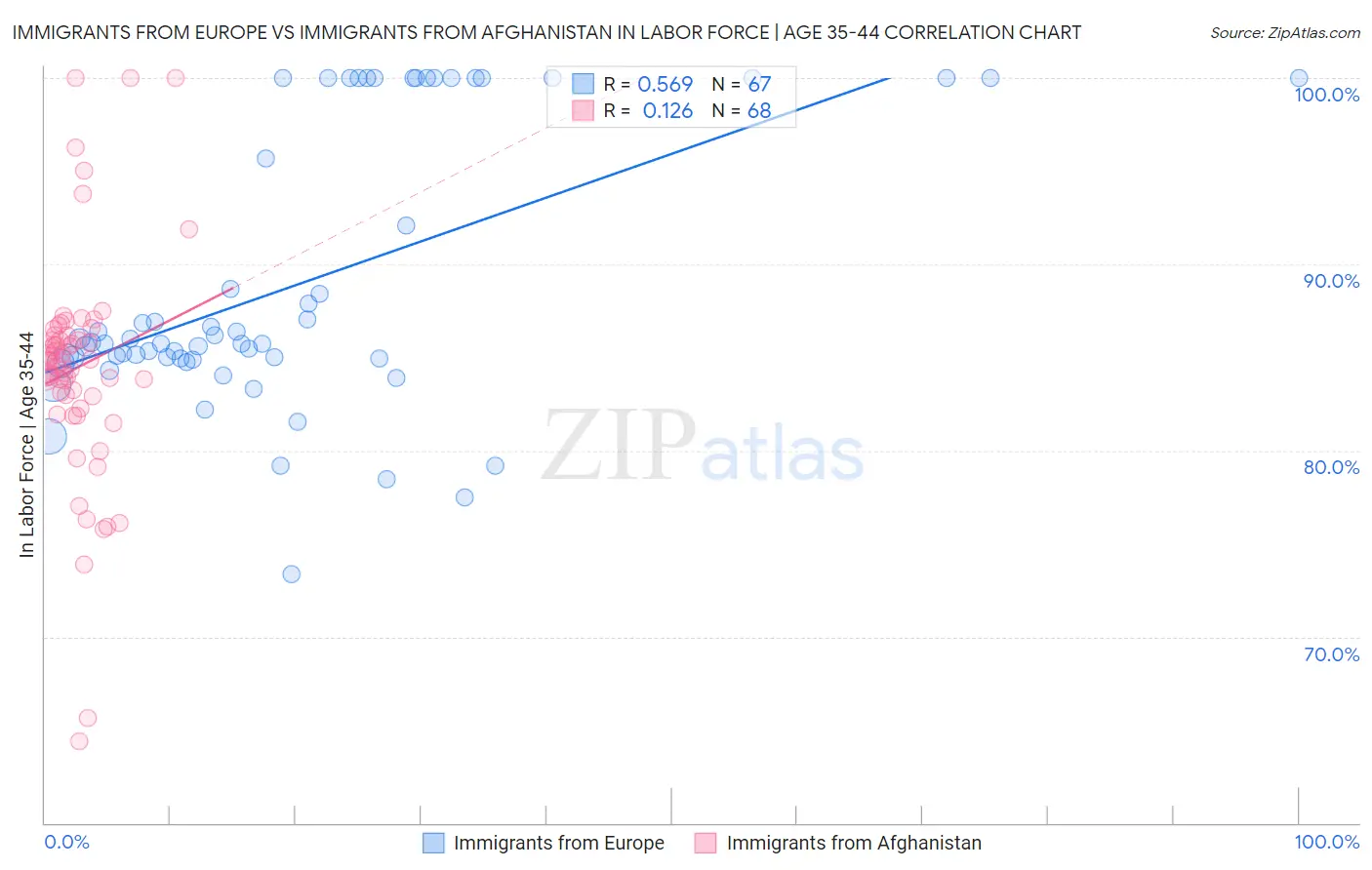 Immigrants from Europe vs Immigrants from Afghanistan In Labor Force | Age 35-44
