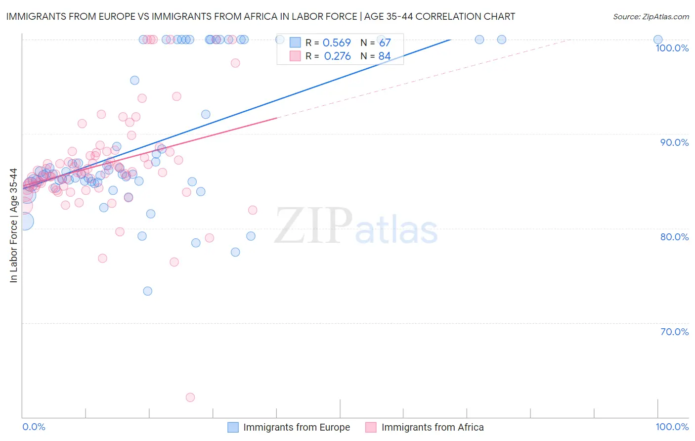 Immigrants from Europe vs Immigrants from Africa In Labor Force | Age 35-44