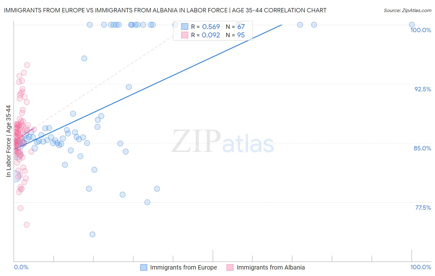 Immigrants from Europe vs Immigrants from Albania In Labor Force | Age 35-44