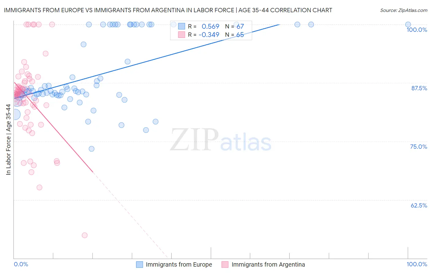 Immigrants from Europe vs Immigrants from Argentina In Labor Force | Age 35-44