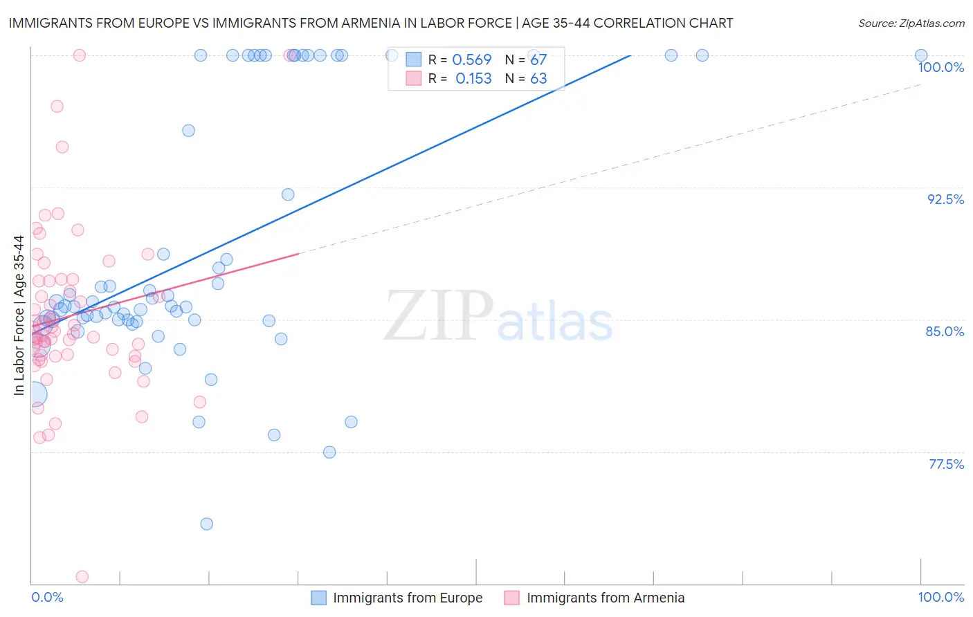Immigrants from Europe vs Immigrants from Armenia In Labor Force | Age 35-44