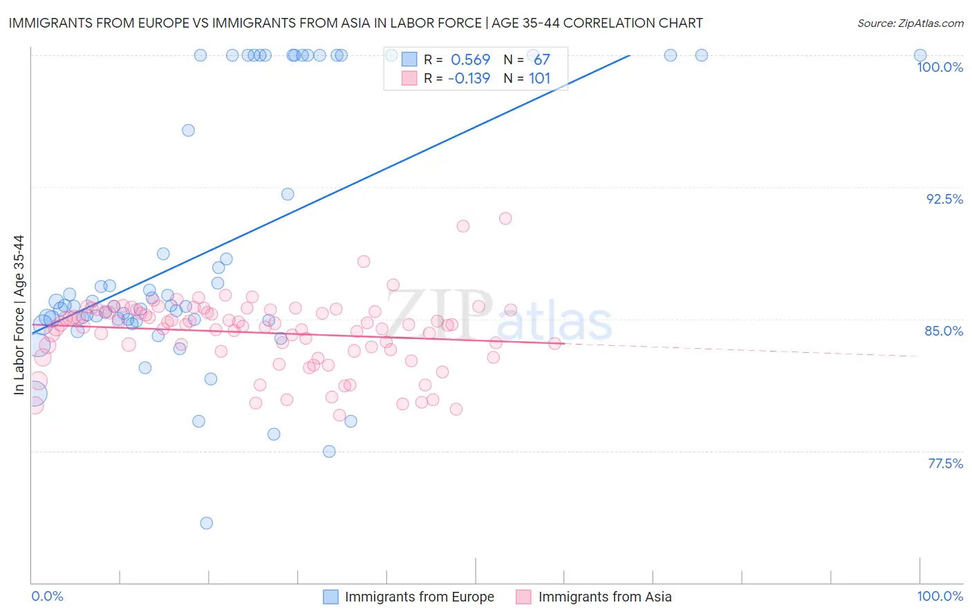 Immigrants from Europe vs Immigrants from Asia In Labor Force | Age 35-44