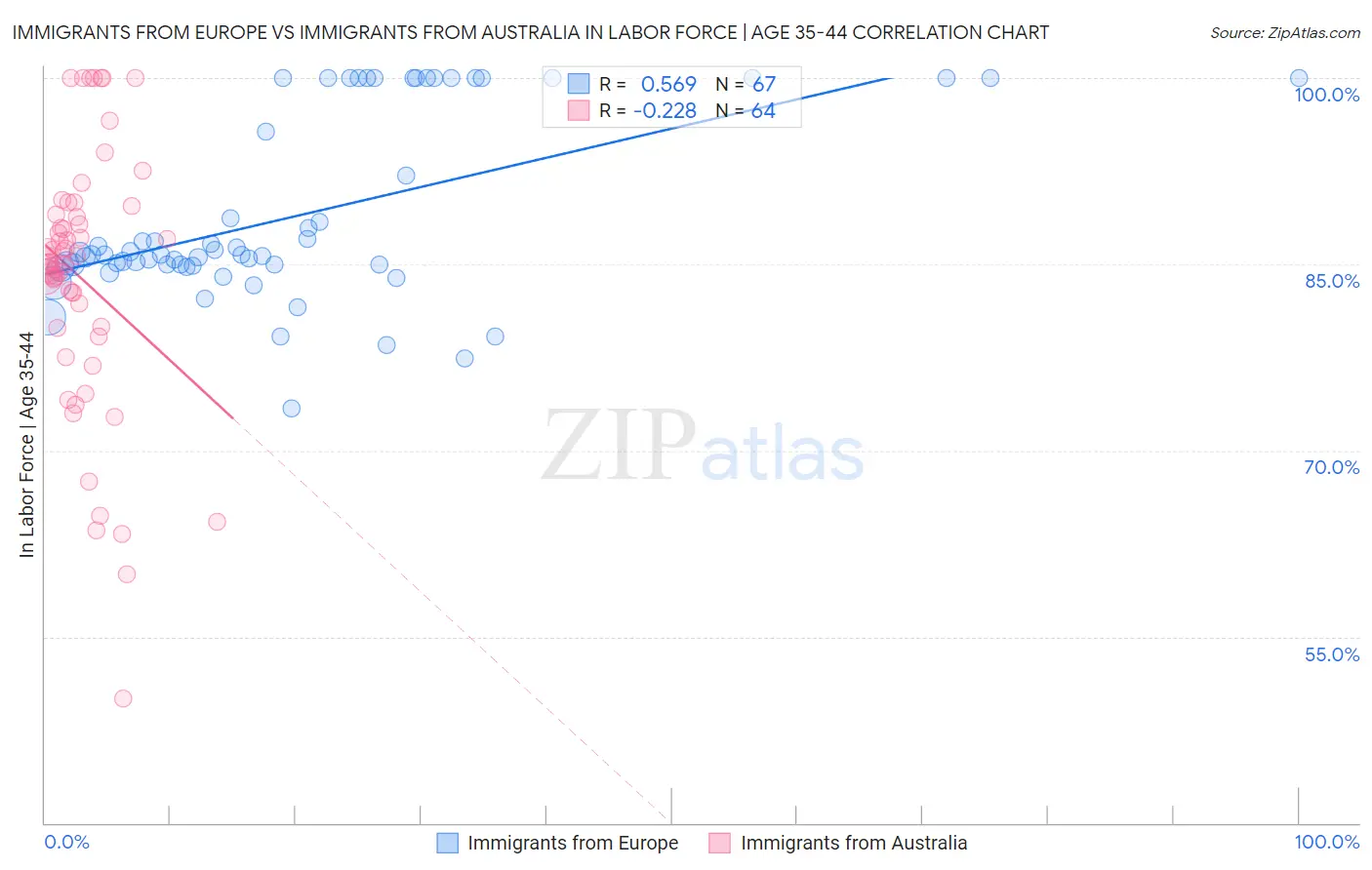 Immigrants from Europe vs Immigrants from Australia In Labor Force | Age 35-44