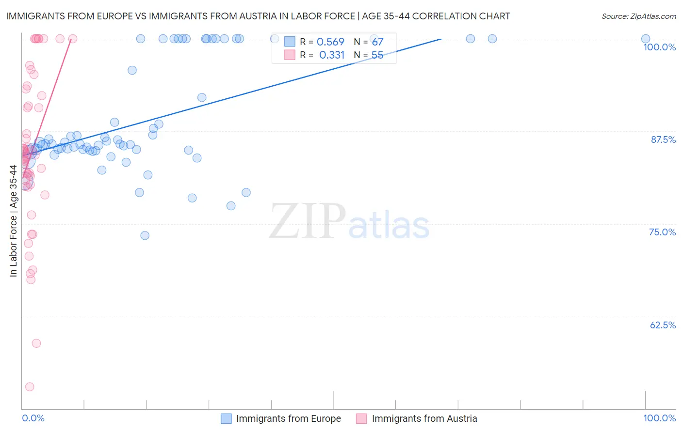 Immigrants from Europe vs Immigrants from Austria In Labor Force | Age 35-44