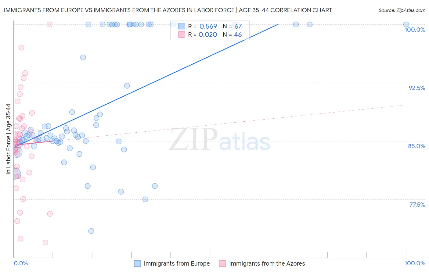 Immigrants from Europe vs Immigrants from the Azores In Labor Force | Age 35-44
