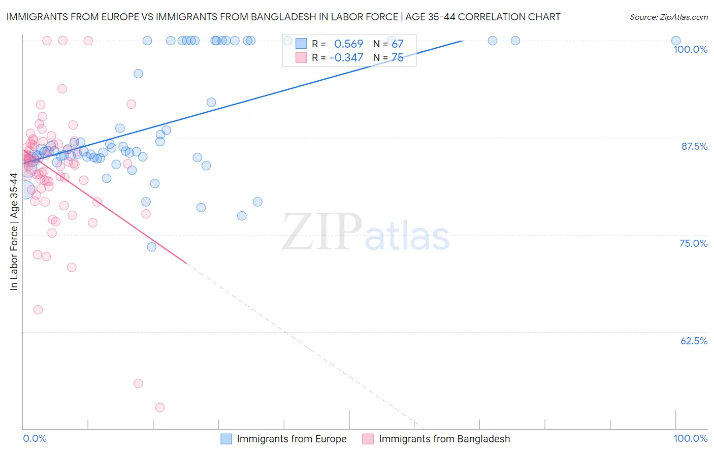 Immigrants from Europe vs Immigrants from Bangladesh In Labor Force | Age 35-44