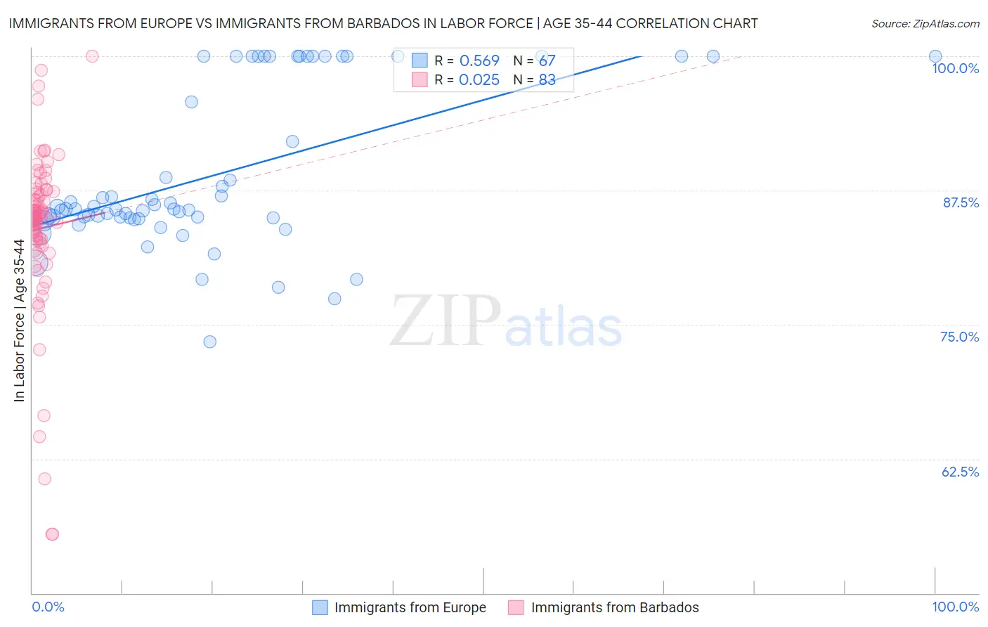 Immigrants from Europe vs Immigrants from Barbados In Labor Force | Age 35-44