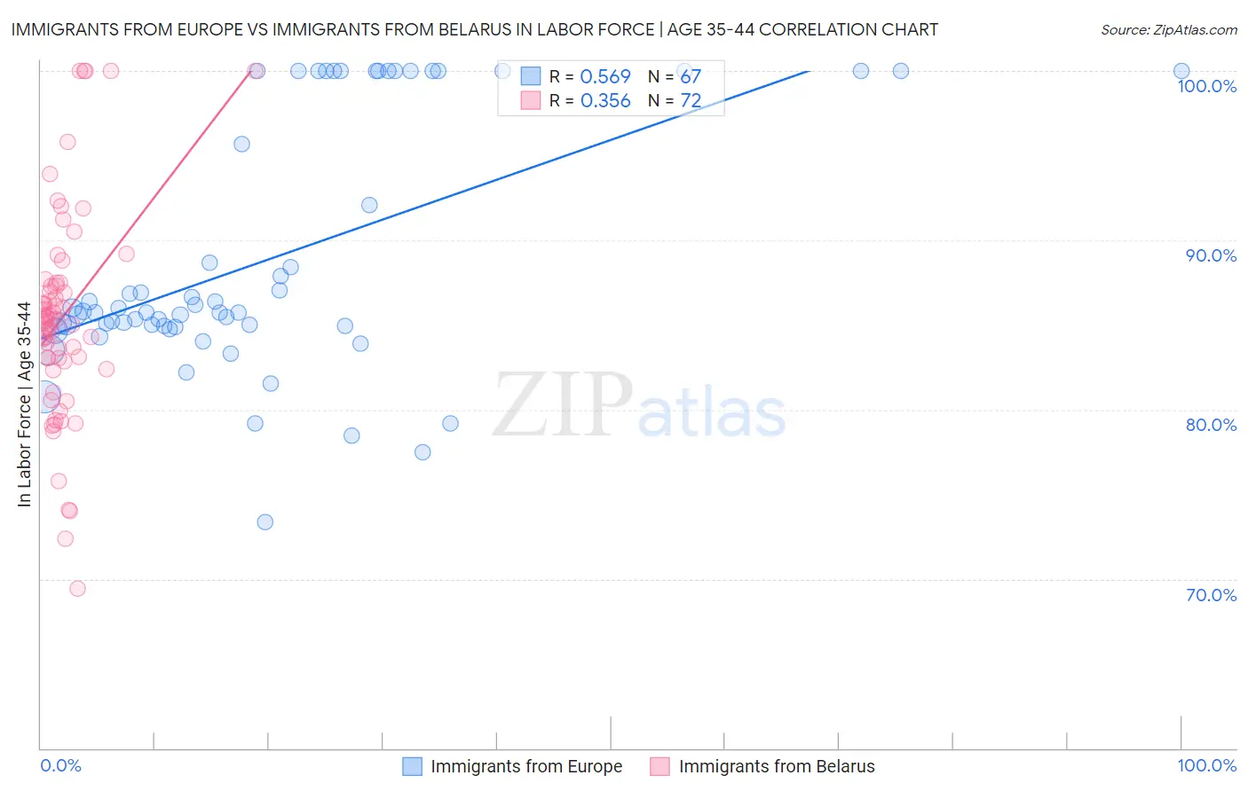 Immigrants from Europe vs Immigrants from Belarus In Labor Force | Age 35-44
