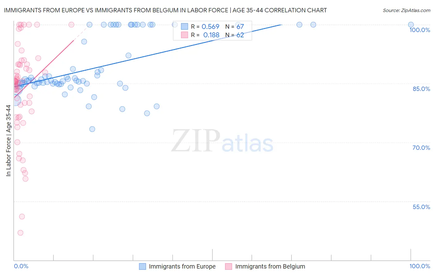 Immigrants from Europe vs Immigrants from Belgium In Labor Force | Age 35-44