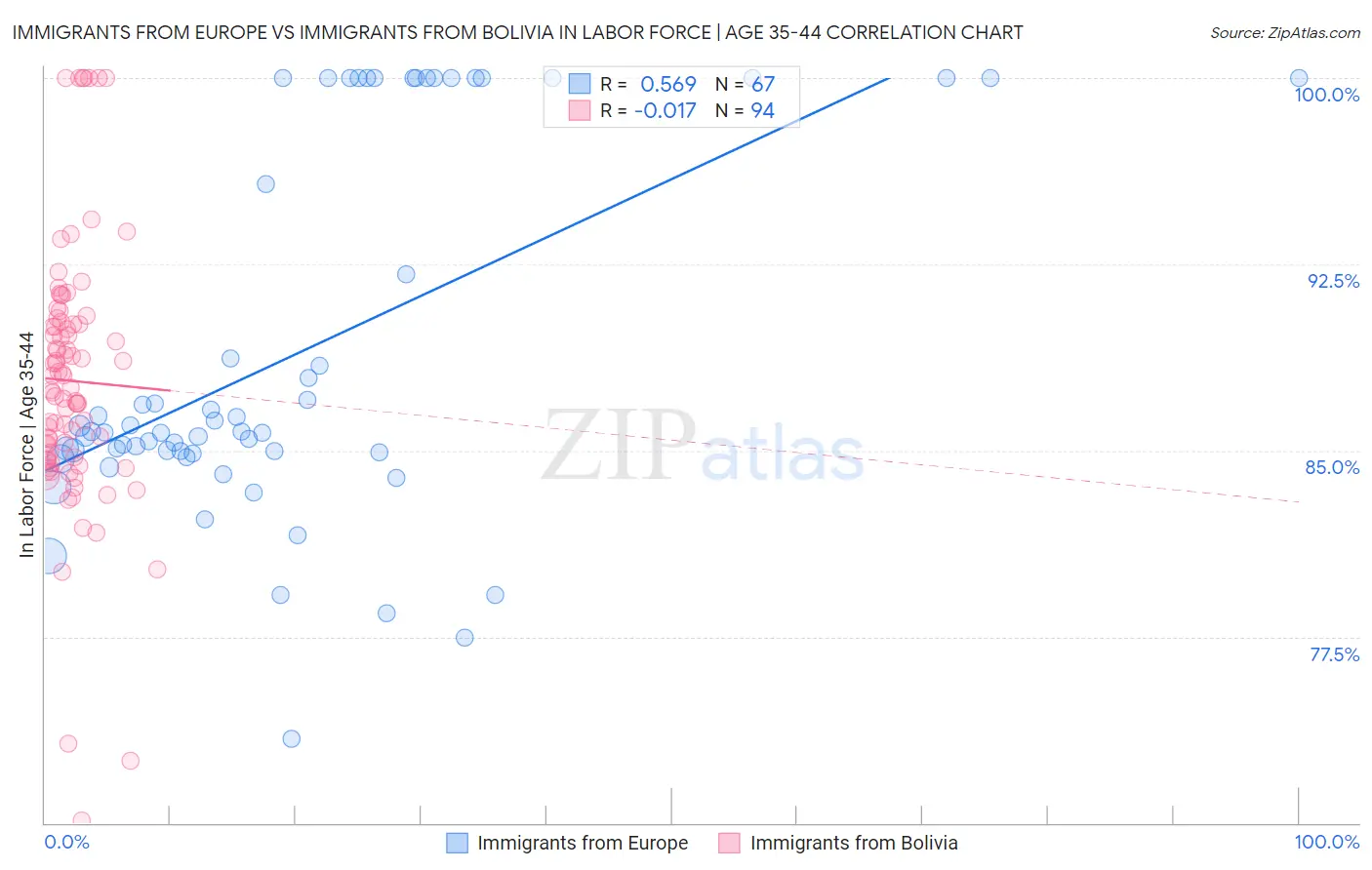 Immigrants from Europe vs Immigrants from Bolivia In Labor Force | Age 35-44