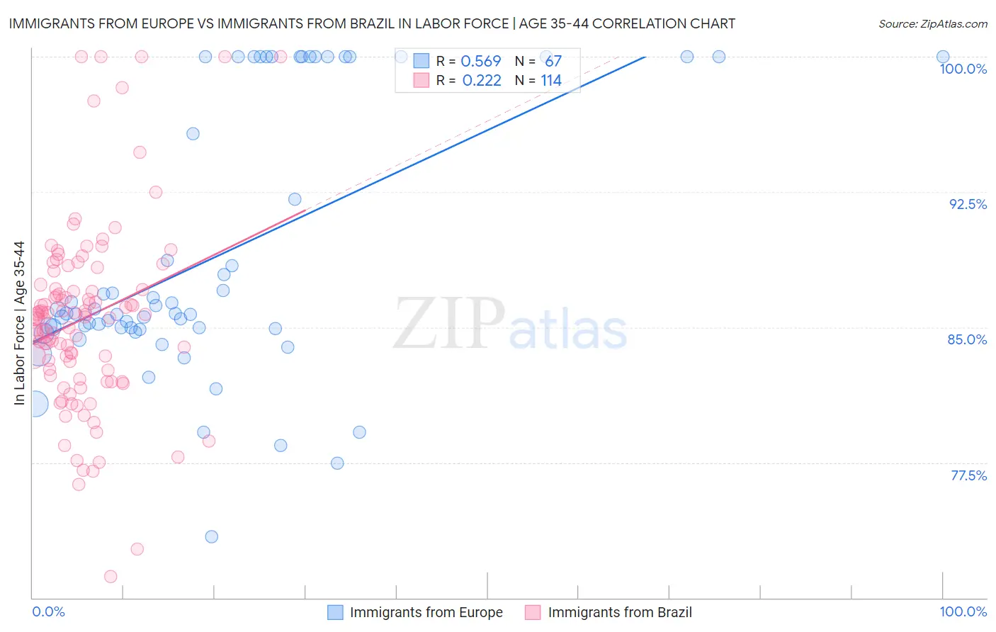 Immigrants from Europe vs Immigrants from Brazil In Labor Force | Age 35-44