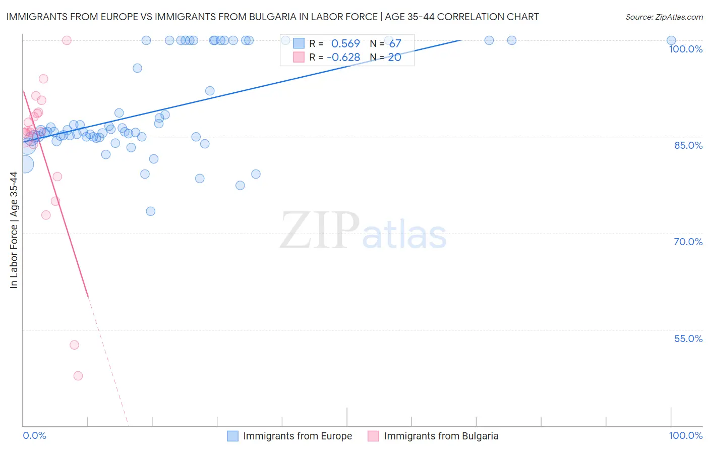 Immigrants from Europe vs Immigrants from Bulgaria In Labor Force | Age 35-44