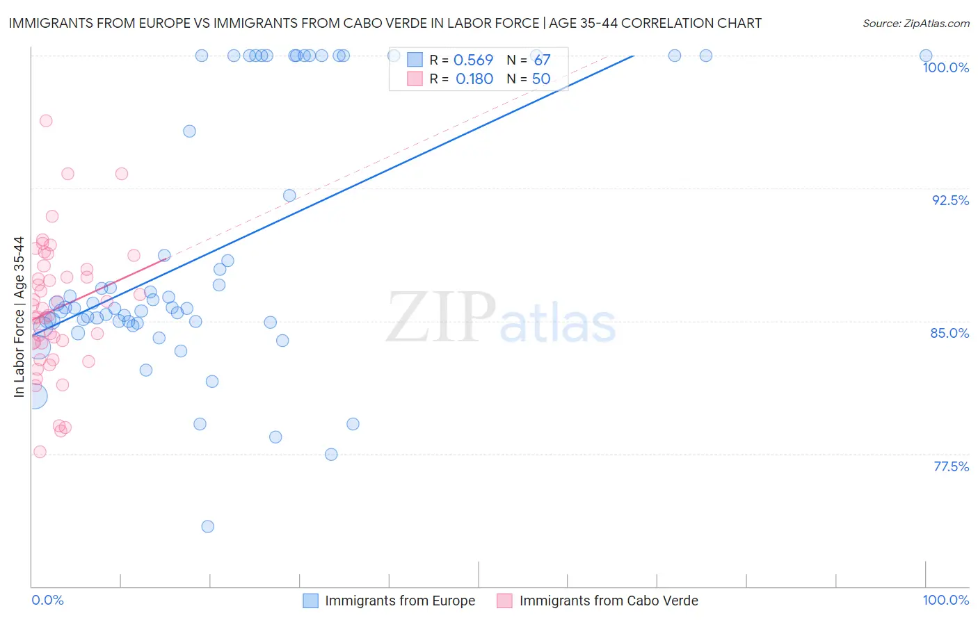 Immigrants from Europe vs Immigrants from Cabo Verde In Labor Force | Age 35-44