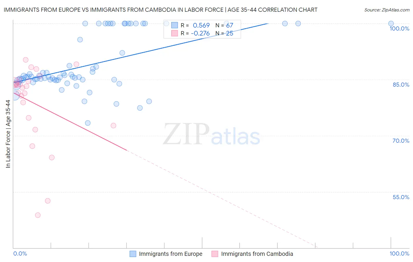 Immigrants from Europe vs Immigrants from Cambodia In Labor Force | Age 35-44