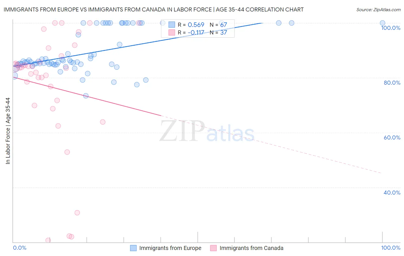 Immigrants from Europe vs Immigrants from Canada In Labor Force | Age 35-44