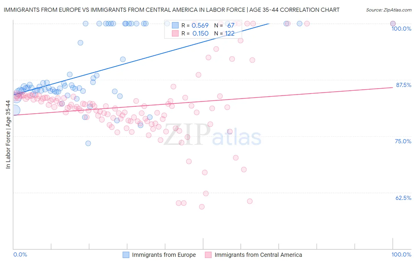 Immigrants from Europe vs Immigrants from Central America In Labor Force | Age 35-44