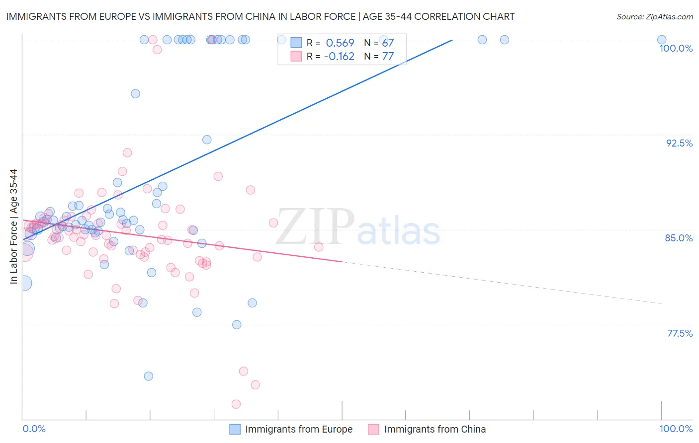 Immigrants from Europe vs Immigrants from China In Labor Force | Age 35-44