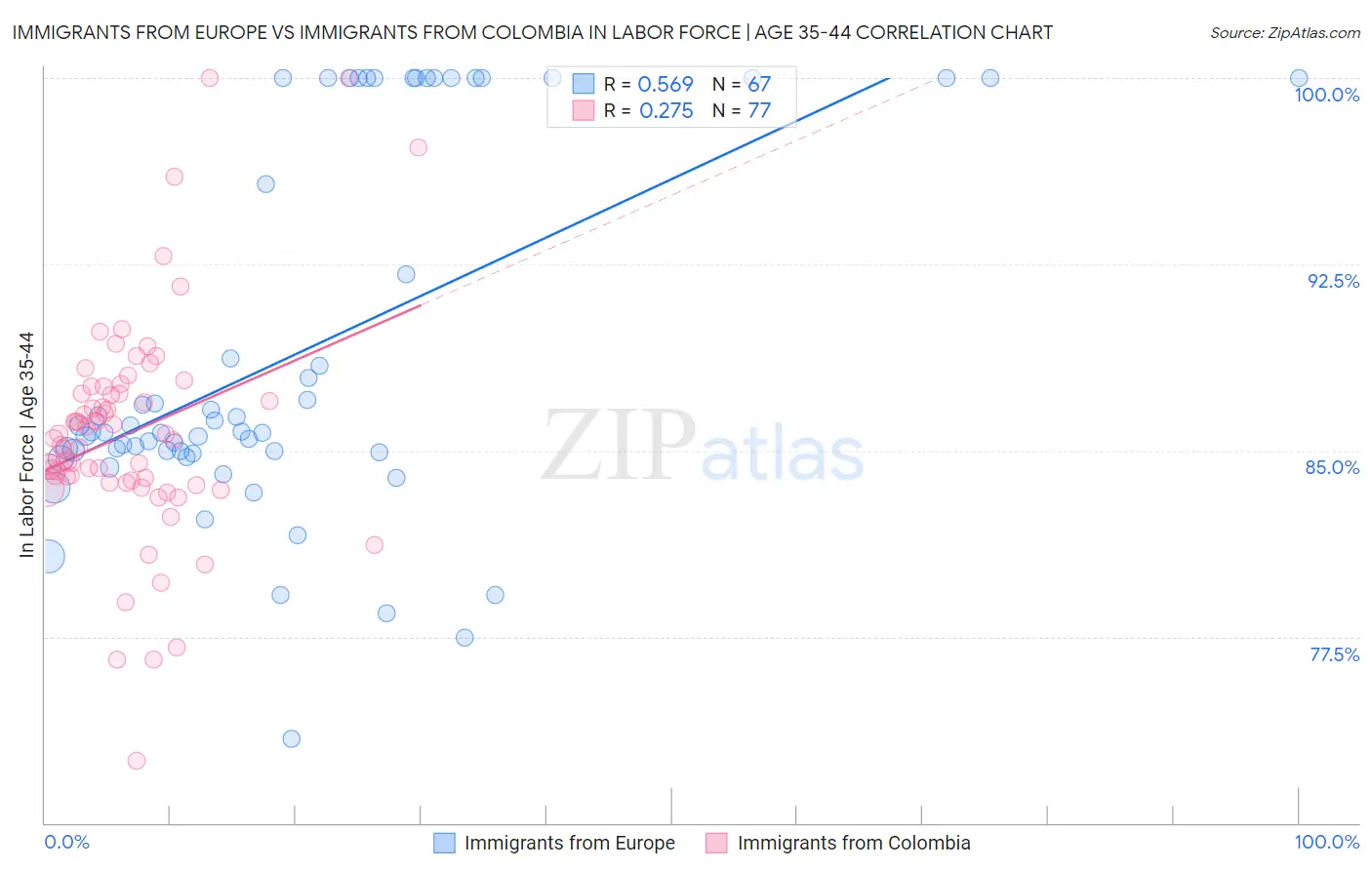 Immigrants from Europe vs Immigrants from Colombia In Labor Force | Age 35-44