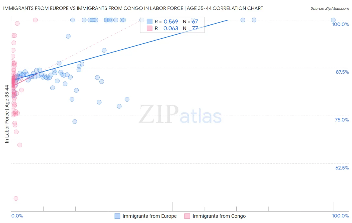 Immigrants from Europe vs Immigrants from Congo In Labor Force | Age 35-44