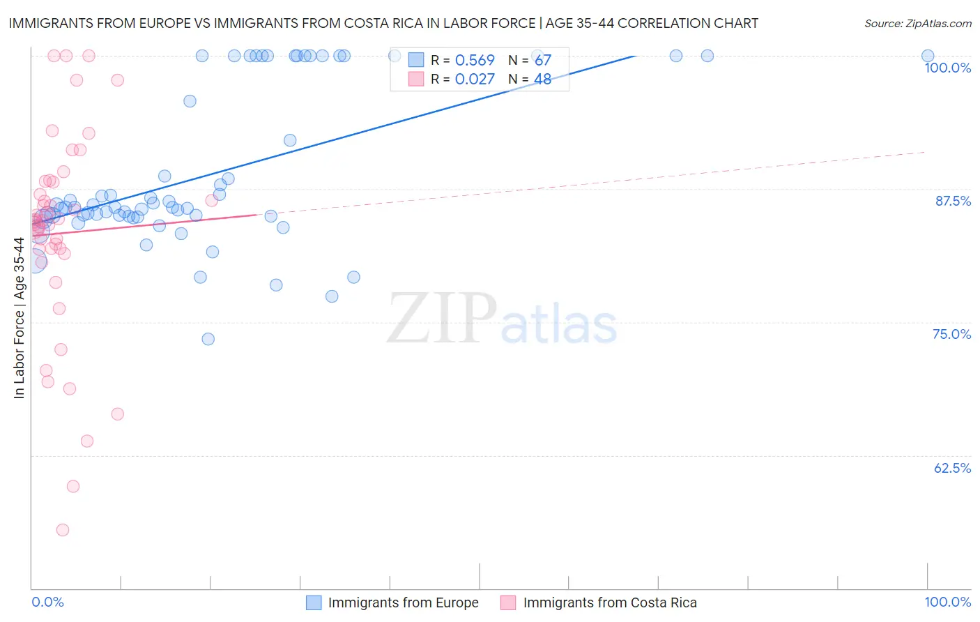 Immigrants from Europe vs Immigrants from Costa Rica In Labor Force | Age 35-44