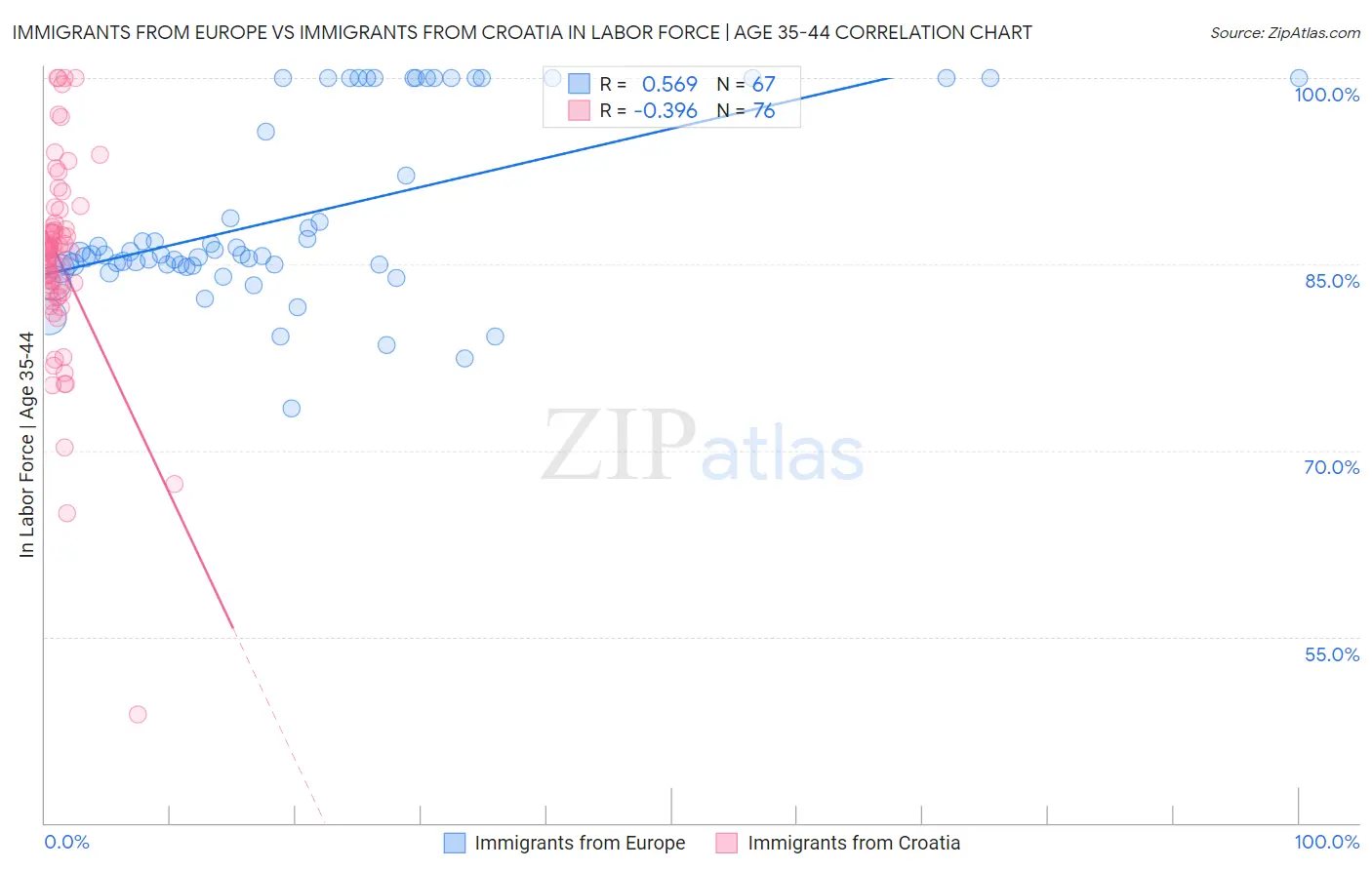 Immigrants from Europe vs Immigrants from Croatia In Labor Force | Age 35-44