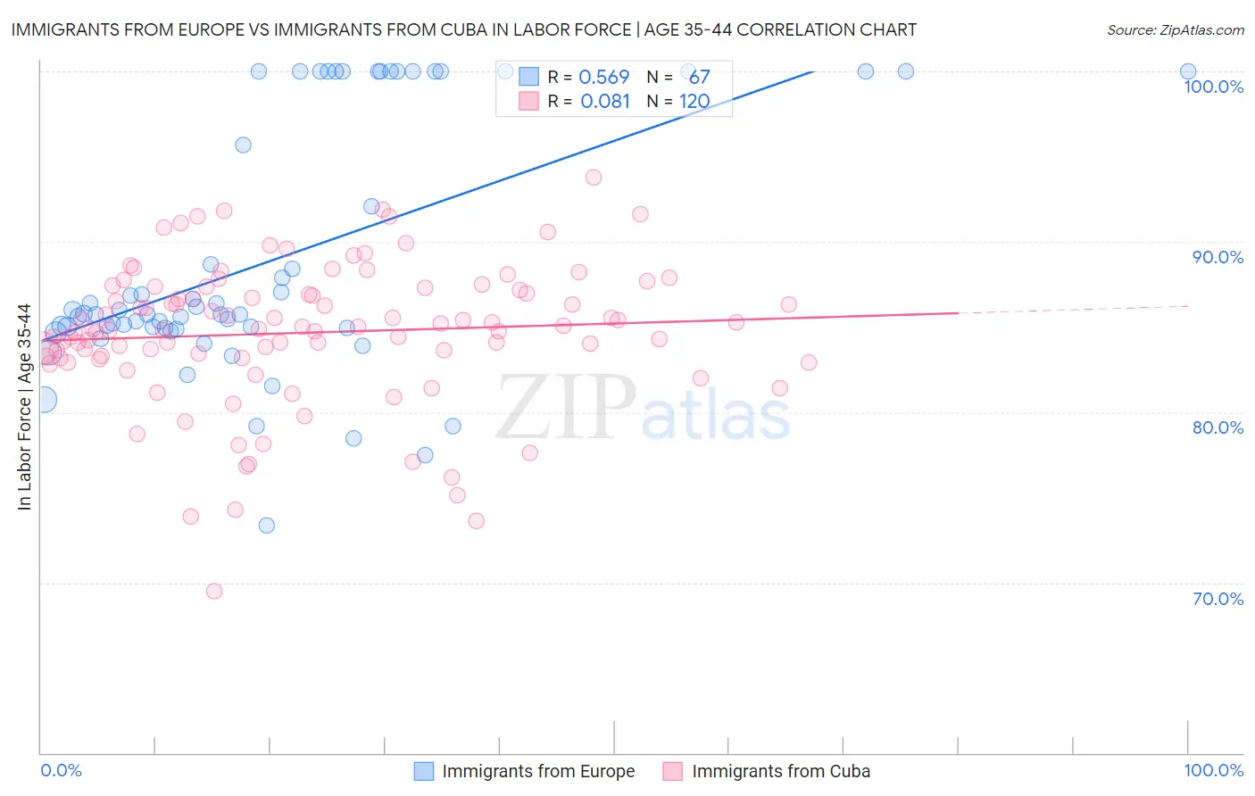Immigrants from Europe vs Immigrants from Cuba In Labor Force | Age 35-44