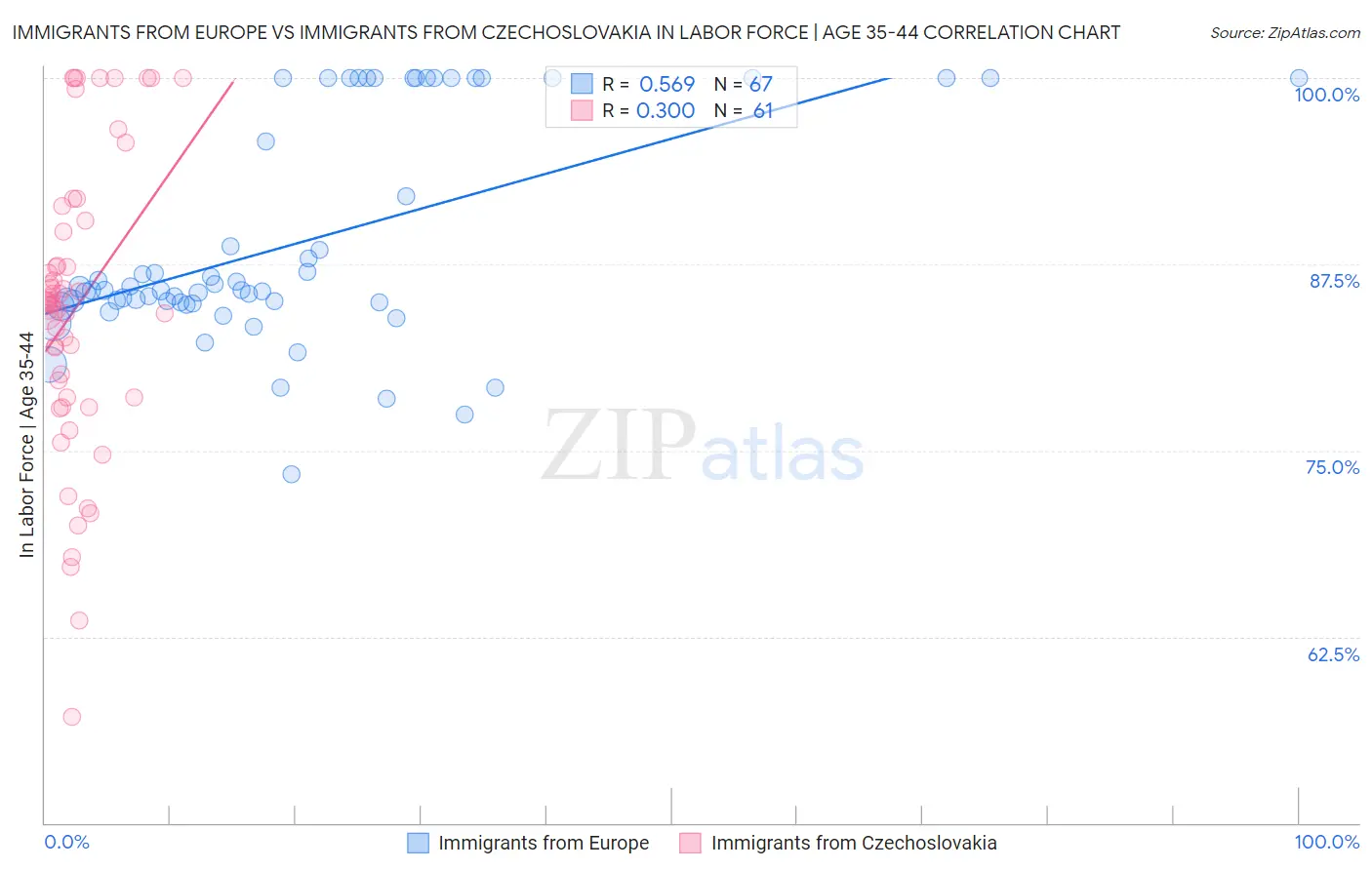 Immigrants from Europe vs Immigrants from Czechoslovakia In Labor Force | Age 35-44