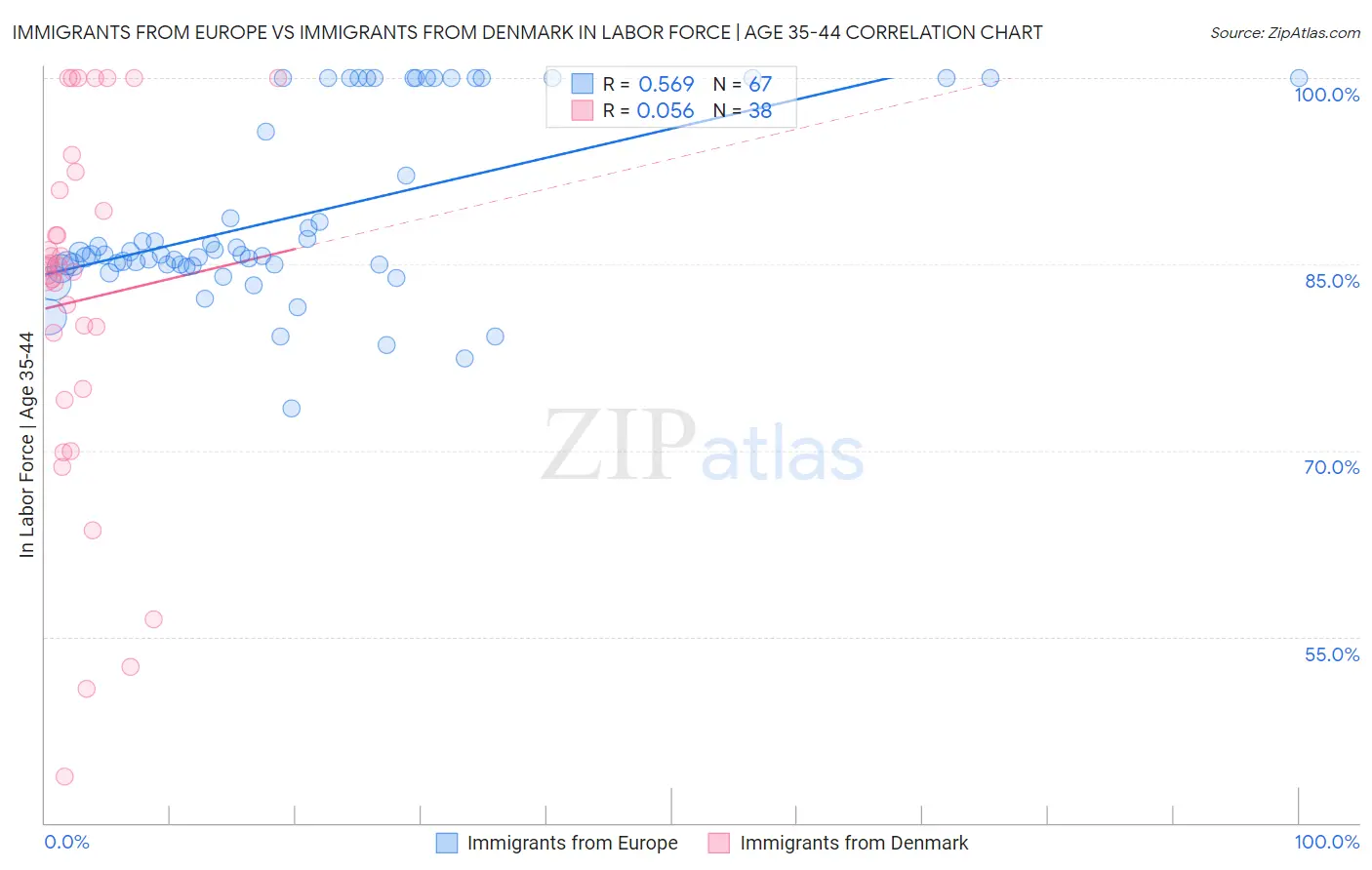 Immigrants from Europe vs Immigrants from Denmark In Labor Force | Age 35-44