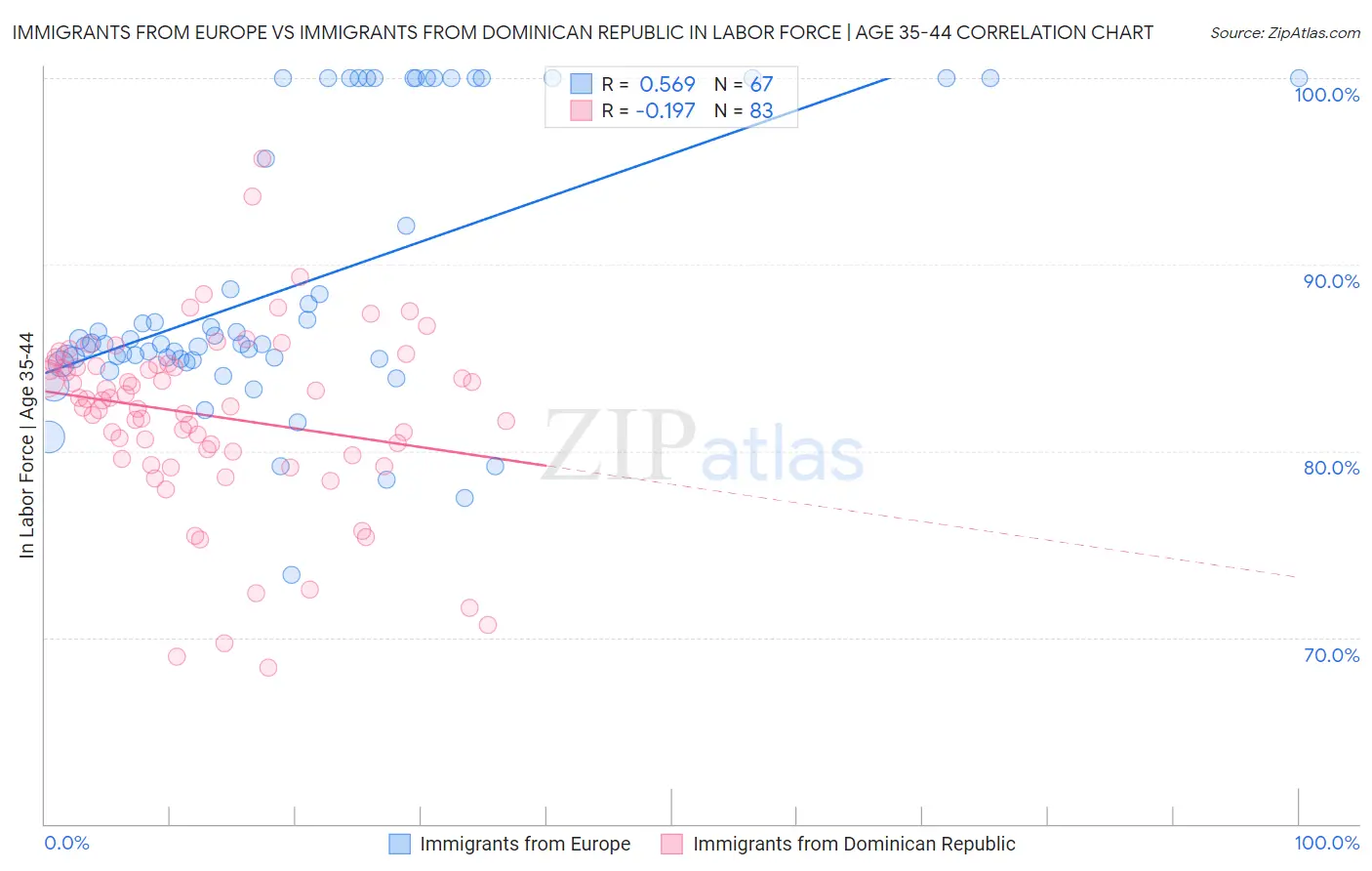 Immigrants from Europe vs Immigrants from Dominican Republic In Labor Force | Age 35-44