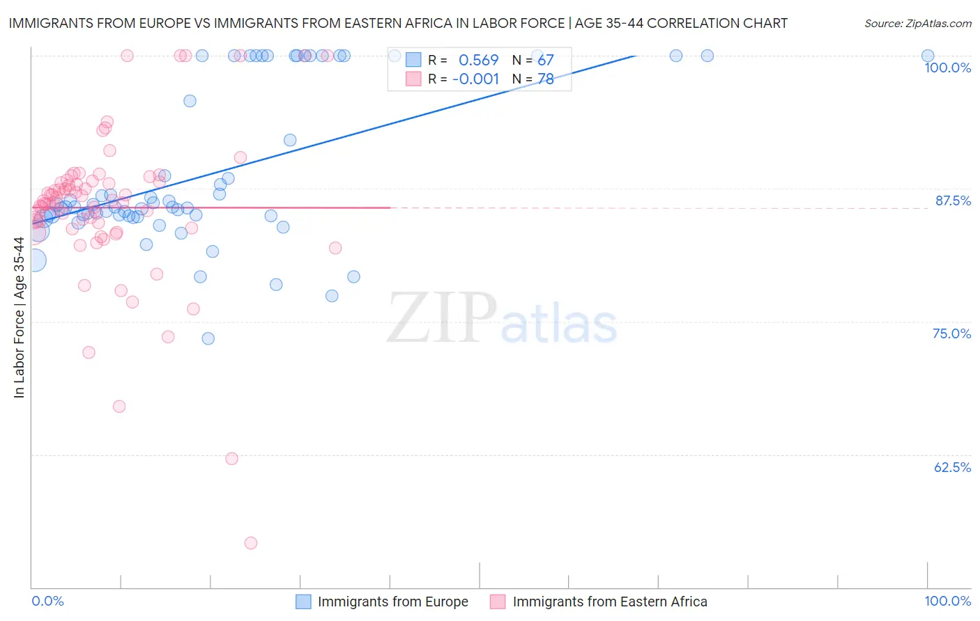 Immigrants from Europe vs Immigrants from Eastern Africa In Labor Force | Age 35-44