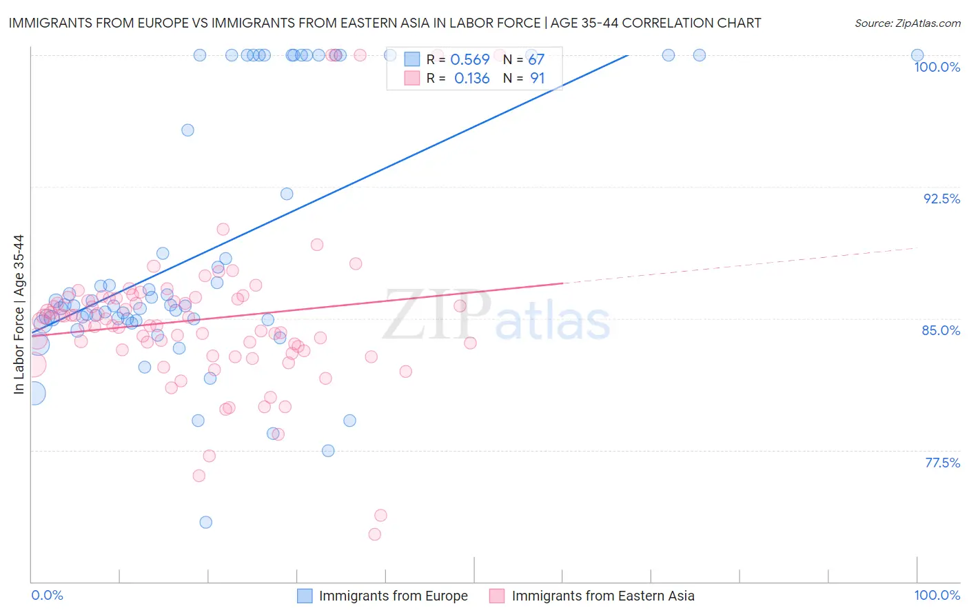 Immigrants from Europe vs Immigrants from Eastern Asia In Labor Force | Age 35-44