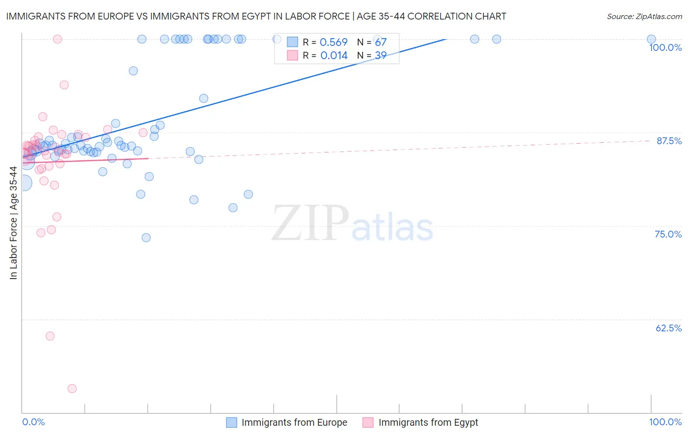 Immigrants from Europe vs Immigrants from Egypt In Labor Force | Age 35-44