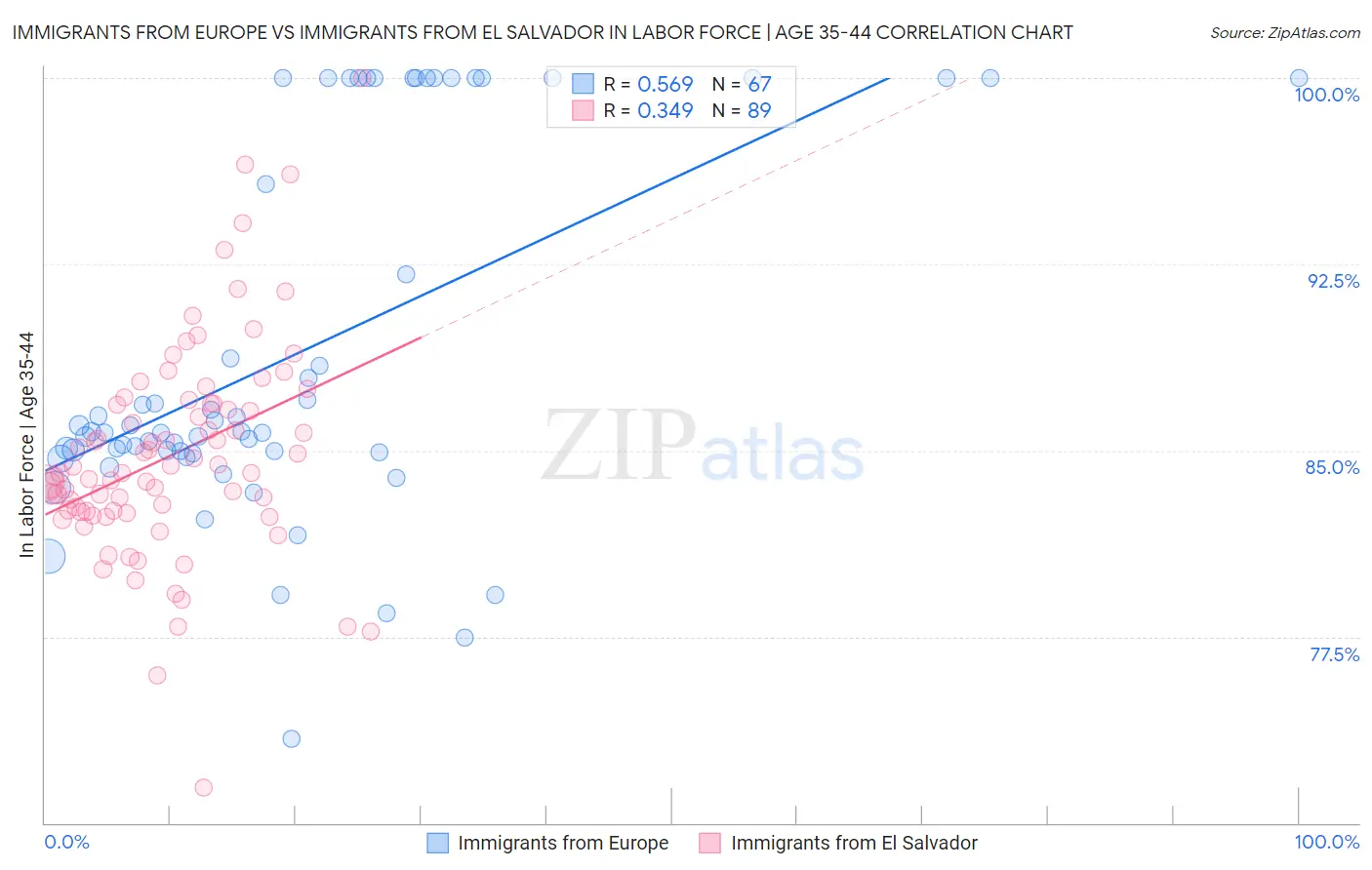 Immigrants from Europe vs Immigrants from El Salvador In Labor Force | Age 35-44