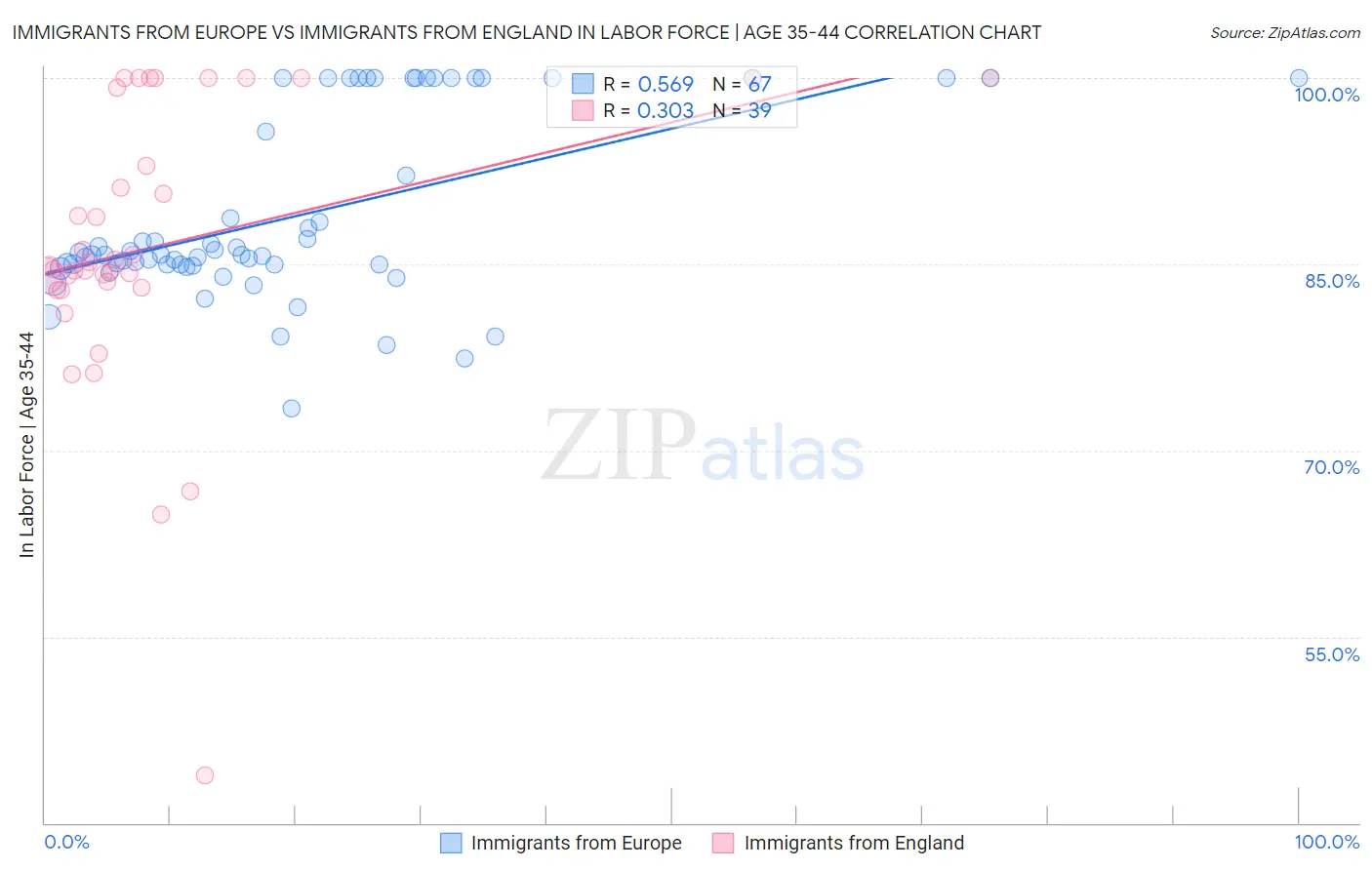 Immigrants from Europe vs Immigrants from England In Labor Force | Age 35-44