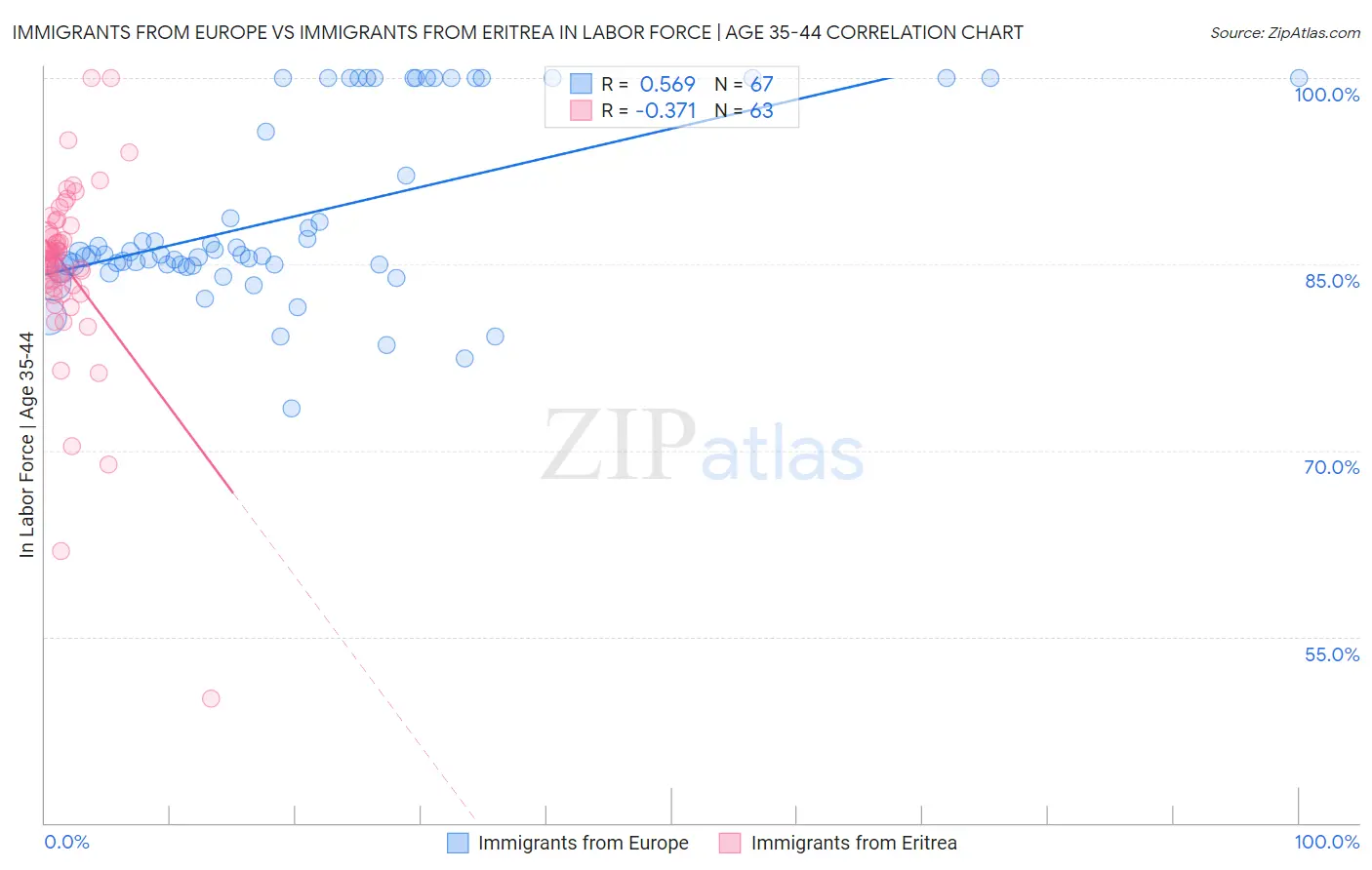 Immigrants from Europe vs Immigrants from Eritrea In Labor Force | Age 35-44