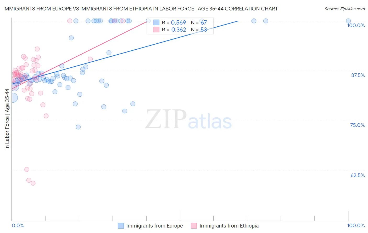 Immigrants from Europe vs Immigrants from Ethiopia In Labor Force | Age 35-44