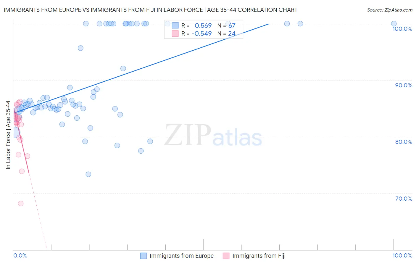 Immigrants from Europe vs Immigrants from Fiji In Labor Force | Age 35-44