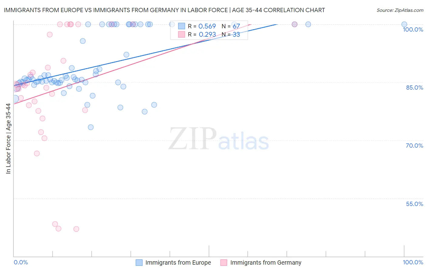 Immigrants from Europe vs Immigrants from Germany In Labor Force | Age 35-44