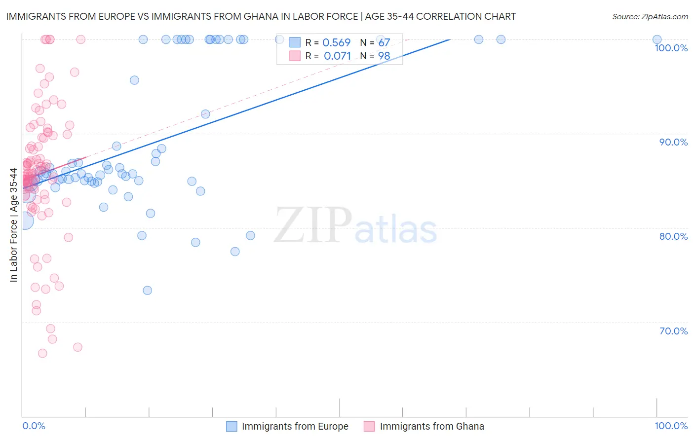 Immigrants from Europe vs Immigrants from Ghana In Labor Force | Age 35-44