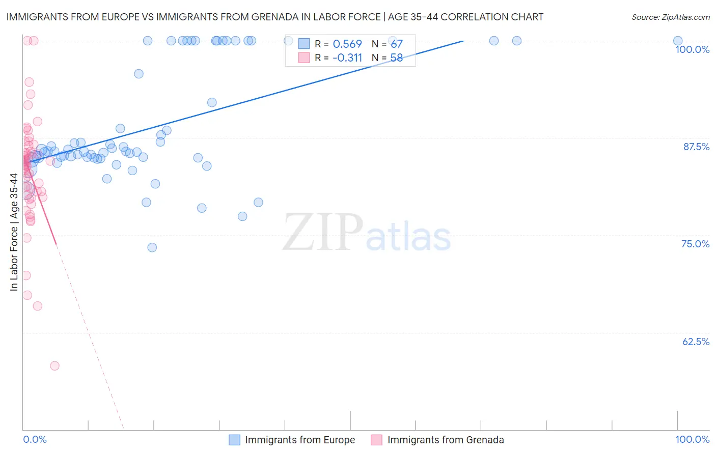 Immigrants from Europe vs Immigrants from Grenada In Labor Force | Age 35-44