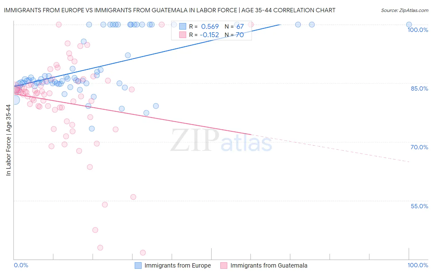 Immigrants from Europe vs Immigrants from Guatemala In Labor Force | Age 35-44