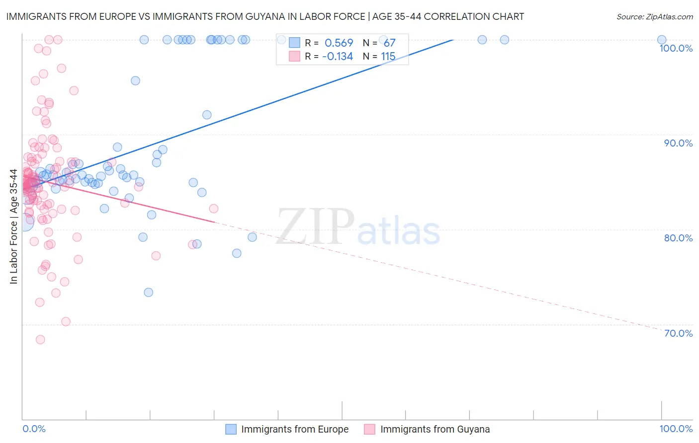 Immigrants from Europe vs Immigrants from Guyana In Labor Force | Age 35-44