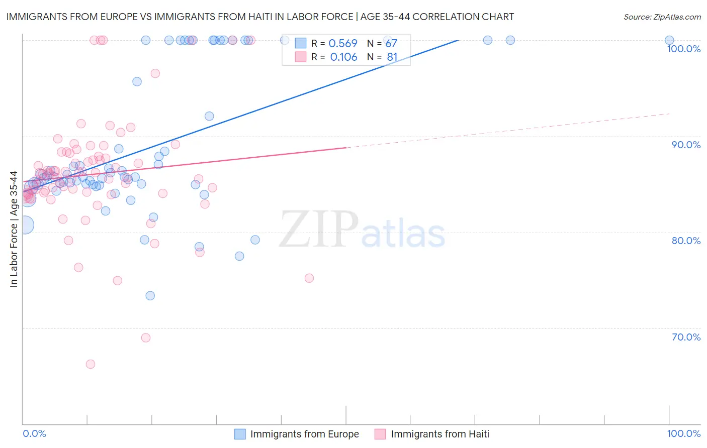 Immigrants from Europe vs Immigrants from Haiti In Labor Force | Age 35-44