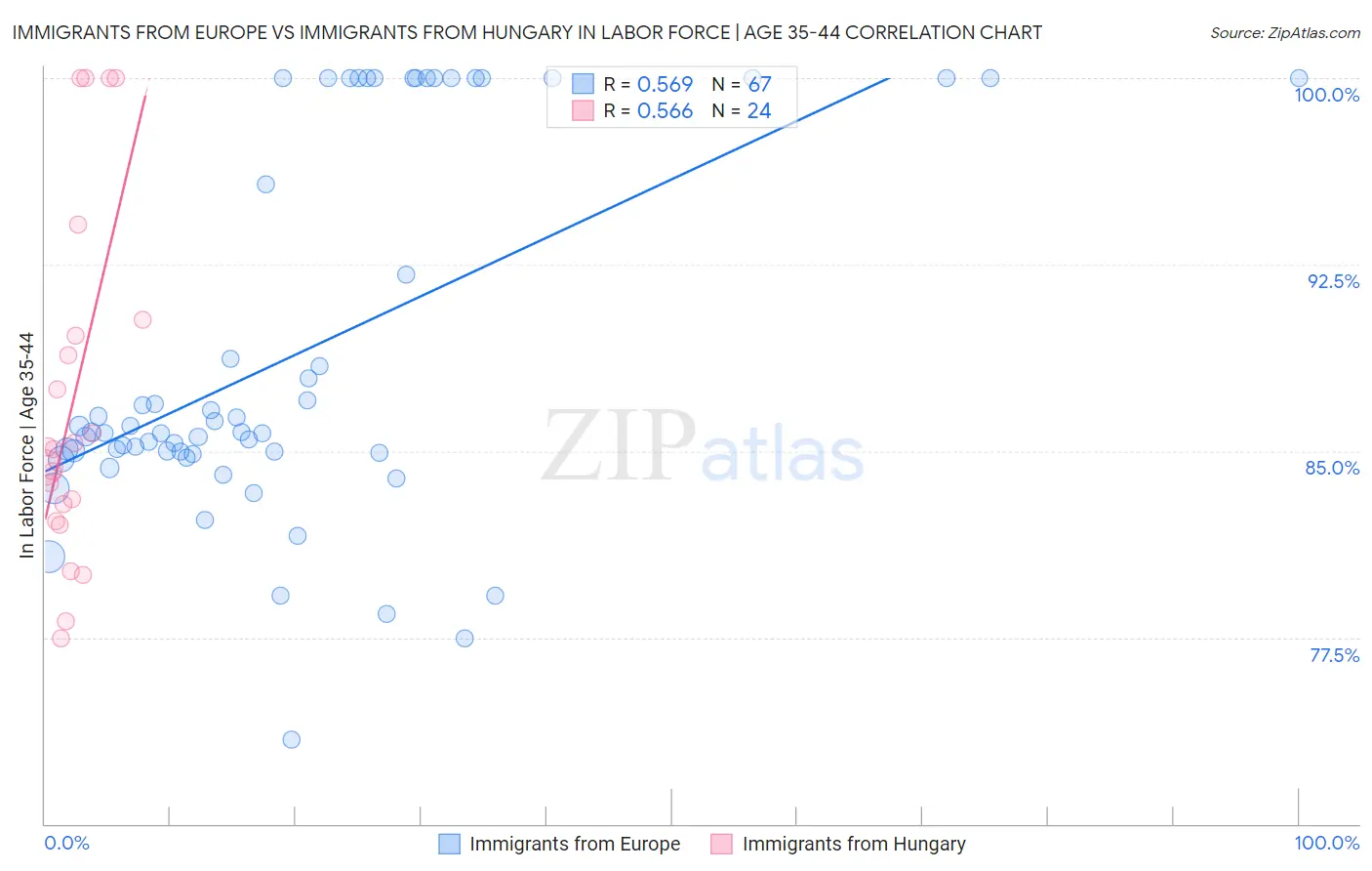 Immigrants from Europe vs Immigrants from Hungary In Labor Force | Age 35-44
